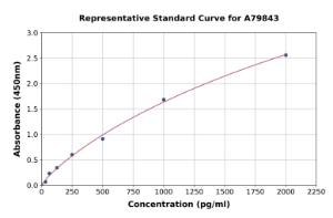 Representative standard curve for Rat GLP2R ELISA kit (A79843)