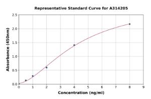 Representative standard curve for human Syntenin ELISA kit (A314205)