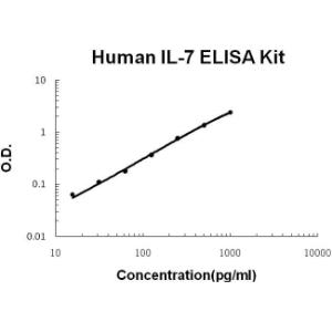 BSBTEK0779 - HUMAN IL-7 PICOKINE ELISA KIT