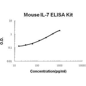 BSBTEK0780 - MOUSE IL-7 PICOKINE ELISA KIT