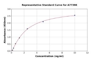 Representative standard curve for Human Cripto1/CRIPTO ELISA kit (A77398)