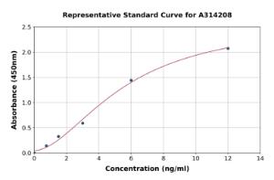 Representative standard curve for human CHST4 ELISA kit (A314208)