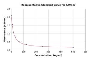 Representative standard curve for Human Malondialdehyde ELISA kit (A79849)