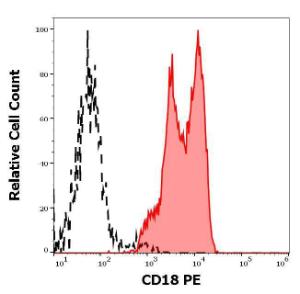 Separation of human lymphocytes (red-filled) from CD45 negative blood debris (black-dashed) in flow cytometric analysis of peripheral whole blood stained with Anti-CD18 Antibody [MEM-48] (PE) (20 µl reagent / 100 µl of peripheral whole blood)