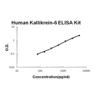 BSBTEK0818 - HUMAN KALLIKREIN-6 PICOKINE ELISA KIT