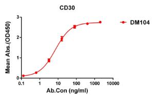 ELISA plate pre-coated by 2 µg/ml (100 µl/well) Recombinant Human CD30 Protein (6×His Tag) (A318247) can bind Anti-CD30 Antibody [DM104] - Azide free (A317355) in a linear range of 0.12-80  ng/ml