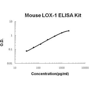 BSBTEK0825 - MOUSE LOX-1/OLR1 PICOKINE ELISA KIT