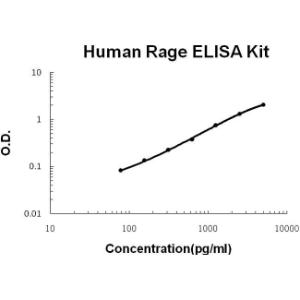 BSBTEK0827 - HUMAN RAGE PICOKINE ELISA KIT