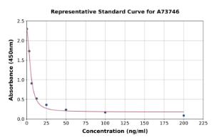 Representative standard curve for Human Sphingosine-1-phosphate ELISA kit