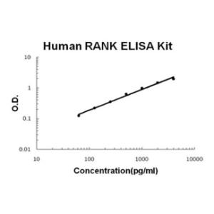 BSBTEK0829 - HUMAN RANK PICOKINE ELISA KIT