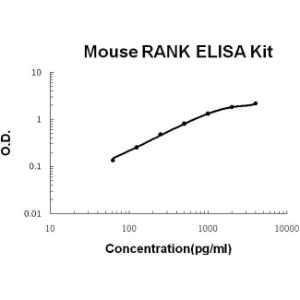 BSBTEK0830 - MOUSE RANK PICOKINE ELISA KIT