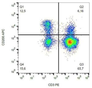 Surface staining of CD200 in human peripheral blood with Anti-CD200 Antibody (A86056)