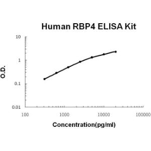 BSBTEK0831 - HUMAN RBP4 PICOKINE ELISA KIT