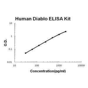 BSBTEK0838 - HUMAN DIABLO/SMAC PICOKINE ELISA KIT