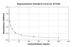 Representative standard curve for Mouse 5-Hydroxytryptamine ELISA kit