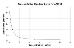 Representative standard curve for Androstenedione ELISA kit