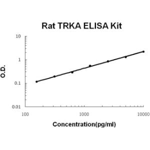 BSBTEK0847 - RAT TRKA PICOKINE ELISA KIT