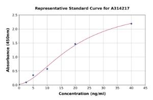 Representative standard curve for human Glucose Transporter GLUT2 ELISA kit (A314217)