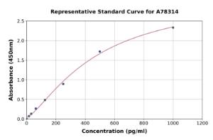 Representative standard curve for Human IL-3 ELISA kit (A78314)