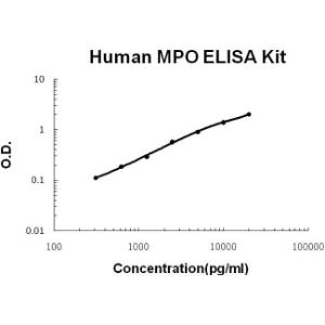 BSBTEK0850 - HUMAN MPO PICOKINE ELISA KIT