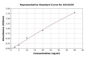 Representative standard curve for human ACY-1 ELISA kit (A314220)