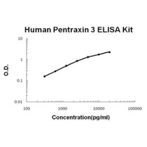 BSBTEK0861 - HUMAN PTX3/PENTRAXIN 3 PICOKINE ELISA KI