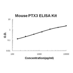 BSBTEK0862 - MOUSE PTX3/PENTRAXIN 3 PICOKINE ELISA KI