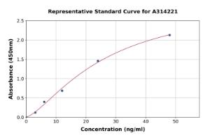 Representative standard curve for mouse Poglut1 ELISA kit (A314221)