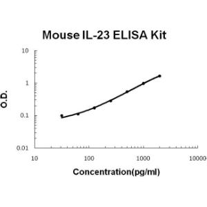 BSBTEK0866 - MOUSE IL-23 PICOKINE ELISA KIT