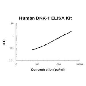 BSBTEK0867 - HUMAN DKK-1 PICOKINE ELISA KIT