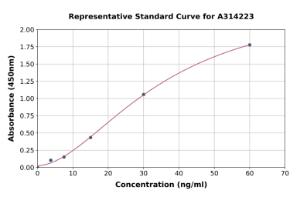 Representative standard curve for human GIP ELISA kit (A314223)