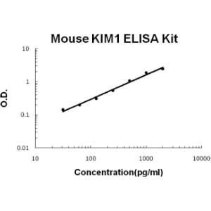 BSBTEK0880 - MOUSE KIM1 PICOKINE ELISA KIT