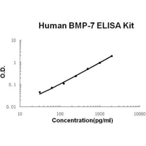 BSBTEK0884 - HUMAN BMP-7 PICOKINE ELISA KIT