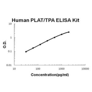 BSBTEK0897 - HUMAN PLAT/TPA PICOKINE ELISA KIT