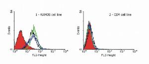 Flow Cytometry analysis of TRAIL-R1 expression on the surface of hematopoietic cell lines. Cells were stained with Anti-CD261 Antibody (A86116) followed by Goat Anti-Mouse IgG Antibody (PE).