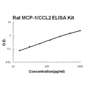 BSBTEK0902 - RAT MCP-1/CCL2 PICOKINE ELISA KIT