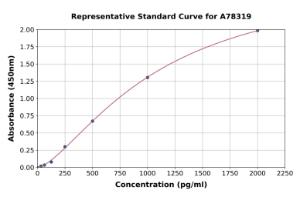 Representative standard curve for Human IL-4 ELISA kit (A78319)