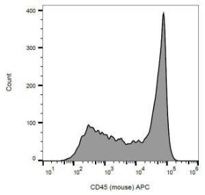 Surface staining of murine splenocytes with Anti-CD45 Antibody (A86126)