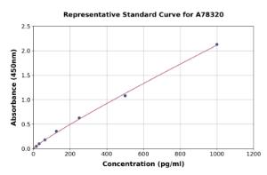 Representative standard curve for Mouse IL-4 ELISA kit (A78320)