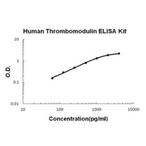 BSBTEK0917 - HUMAN THROMBOMODULIN PICOKINE ELISA KIT