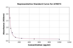 Representative standard curve for Rat ACTH ELISA kit (A79873)