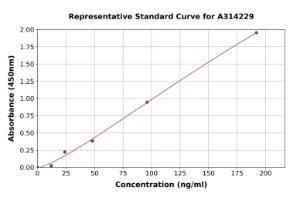 Representative standard curve for human GM-CSF ELISA kit (A314229)