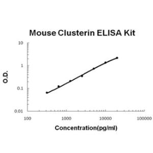 BSBTEK0923 - MOUSE CLUSTERIN PICOKINE ELISA KIT