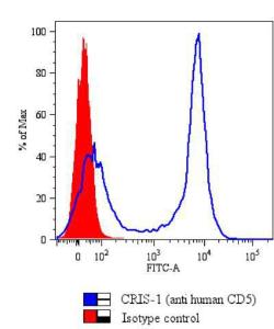 Flow Cytometry analysis of human Peripheral Blood Lymphocytes (PBL) stained with Anti-CD5 Antibody (A86153/1 µg/ml). Histogram - gated on lymphocytes, overlay with mouse IgG2a isotype control