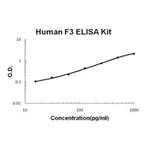 BSBTEK0928 - HUMAN TISSUE FACTOR/F3 PICOKINE ELISA KI