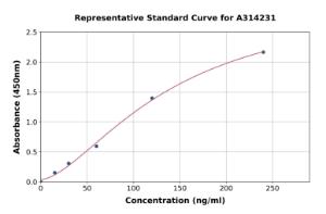 Representative standard curve for mouse HMGB1 ELISA kit (A314231)