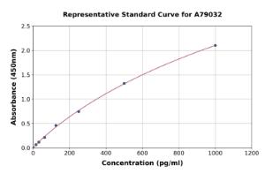 Representative standard curve for Mouse CXCL15 ELISA kit (A79032)