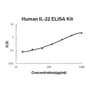 BSBTEK0933 - HUMAN IL-22 PICOKINE ELISA KIT