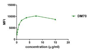 Flow cytometry data of serially titrated Anti-2B4 Antibody [DM70] - Azide free (A317394) on THP-1 cells. The Y-axis represents the mean fluorescence intensity (MFI) while the X-axis represents the concentration of IgG used.