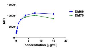 Affinity ranking of different rabbit monoclonal Anti-2B4 Antibodies by titration of different concentrations onto THP-1 cells. The Y-axis represents the mean fluorescence intensity (MFI) while the X-axis represents the concentration of IgG used.